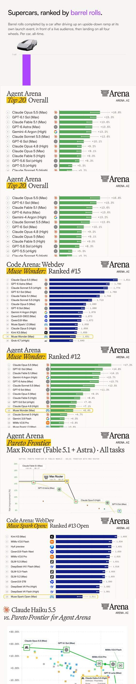 Arena benchmark bar chart: Agent Arena Overall