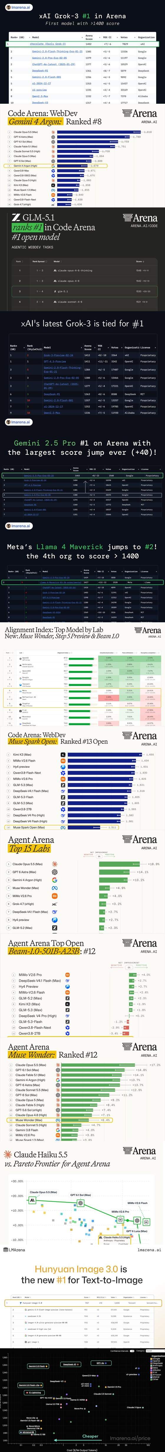 Arena table chart: AI model leaderboard