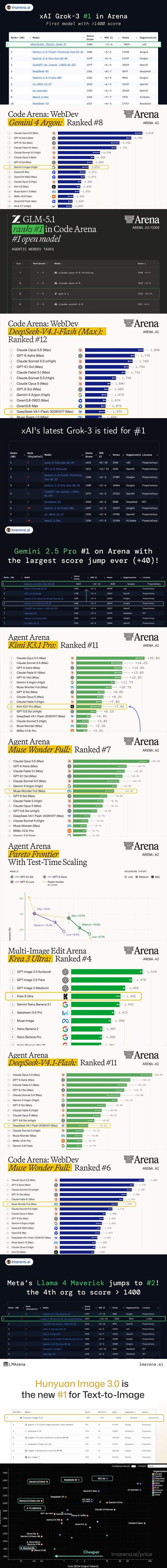 Arena table chart: AI model leaderboard