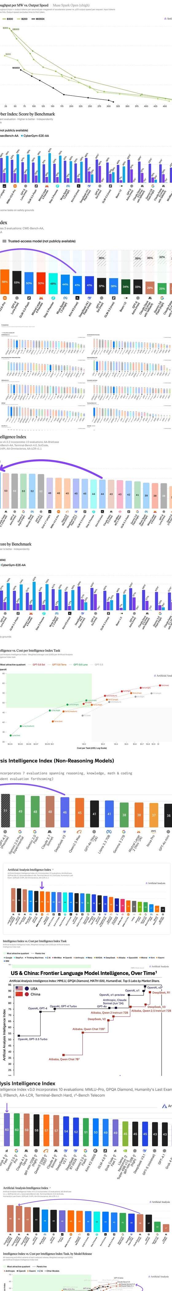 Artificial Analysis scatter plot: AI model cost vs intelligence