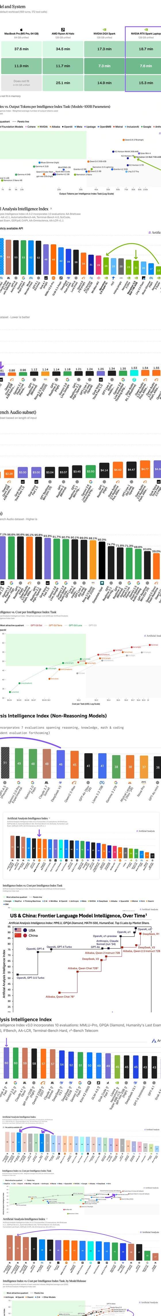 Artificial Analysis scatter plot: AI model cost vs intelligence