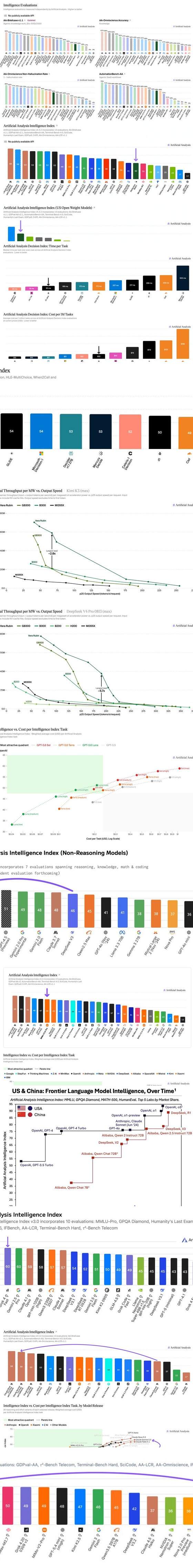 Artificial Analysis scatter plot: AI model cost vs intelligence