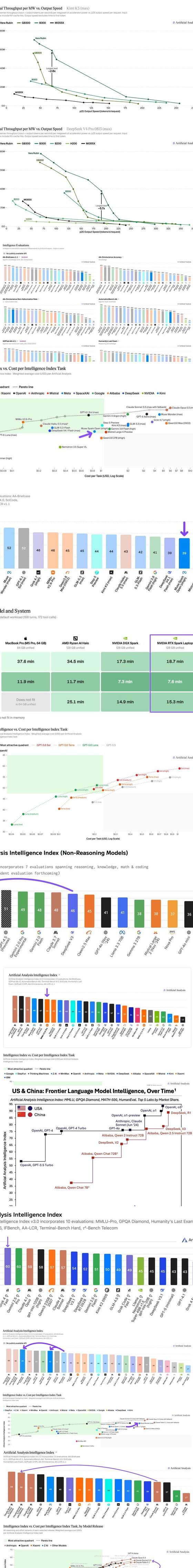 Artificial Analysis scatter plot: AI model cost vs intelligence