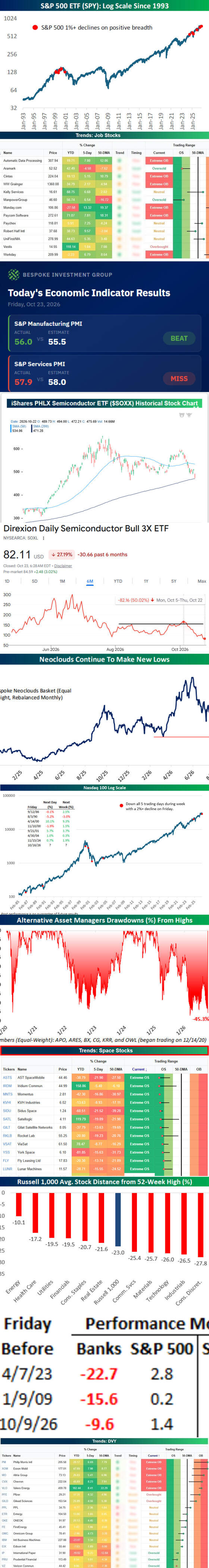 Bespoke Investment Group line chart: Nasdaq 100 log scale
