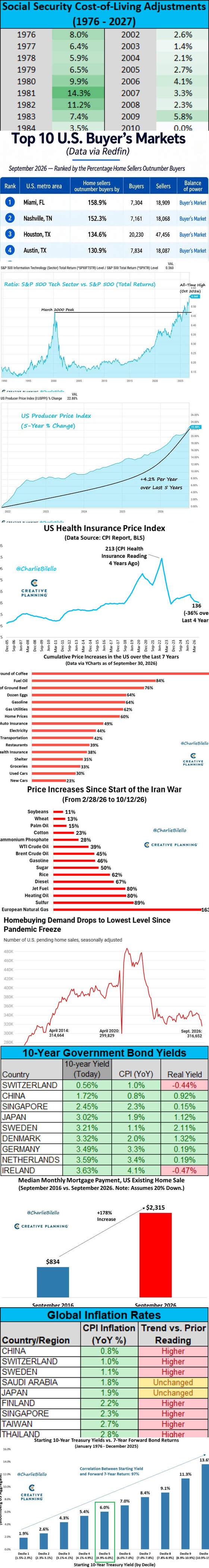 Charlie Bilello bar chart: Cumulative Price Increases