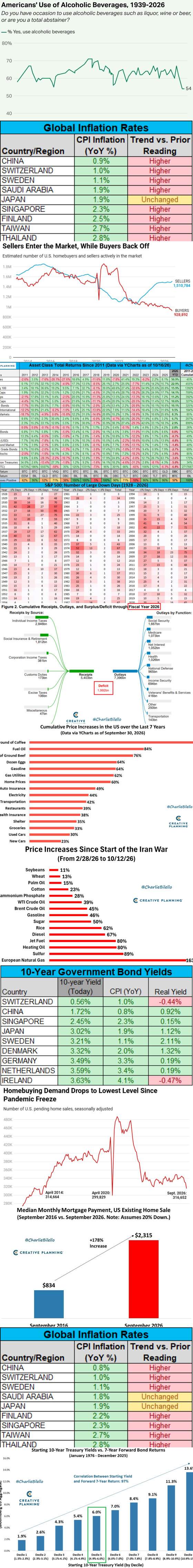 Charlie Bilello bar chart: Cumulative Price Increases