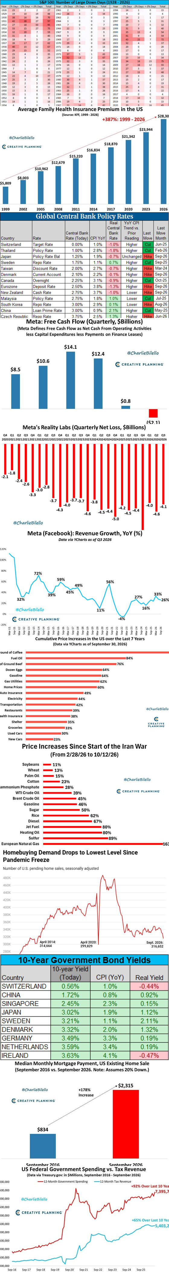Charlie Bilello bar chart: Commodity price increases