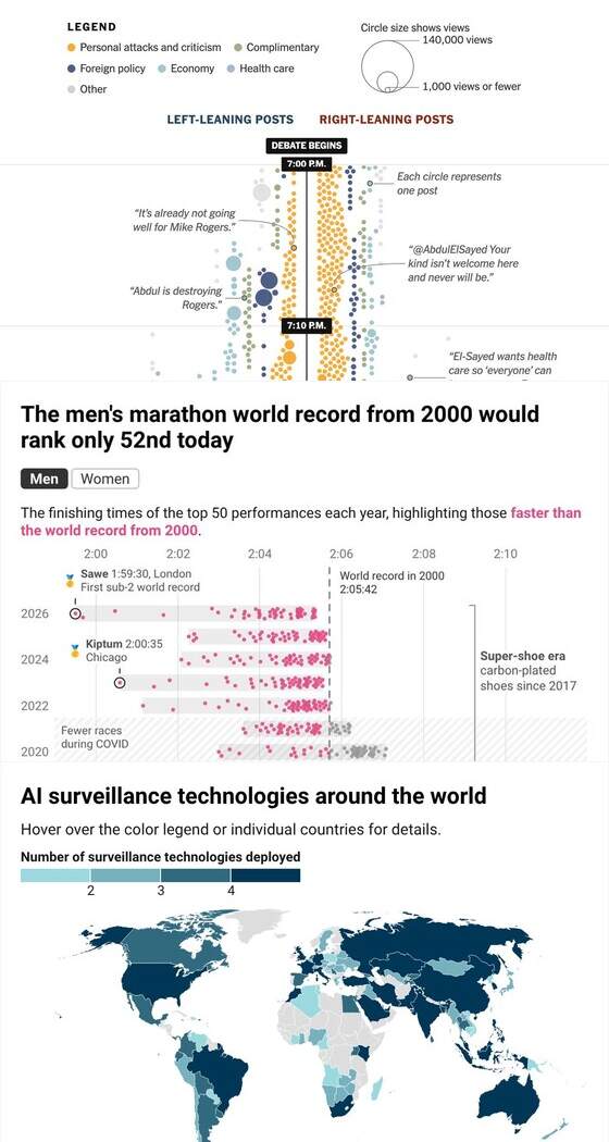 Datawrapper 散点图: 男子马拉松世界纪录