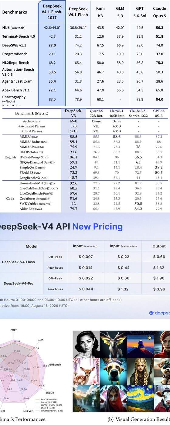 DeepSeek table chart: LLM benchmark comparison