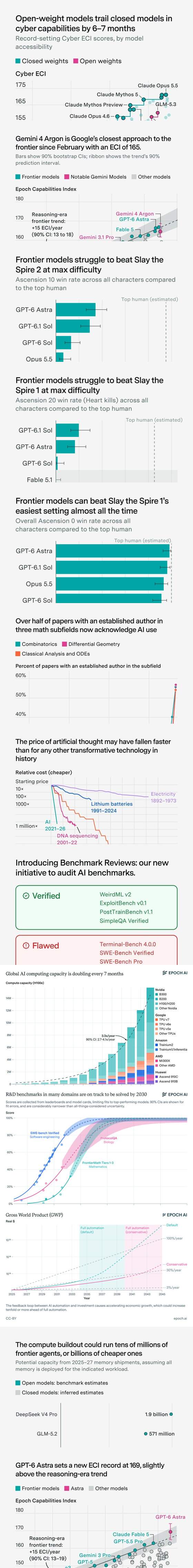 Epoch AI line chart: Price decline of technologies