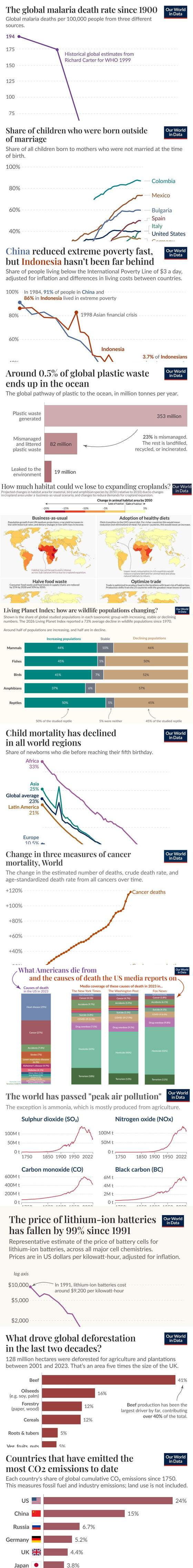 Our World in Data line chart: Child mortality decline