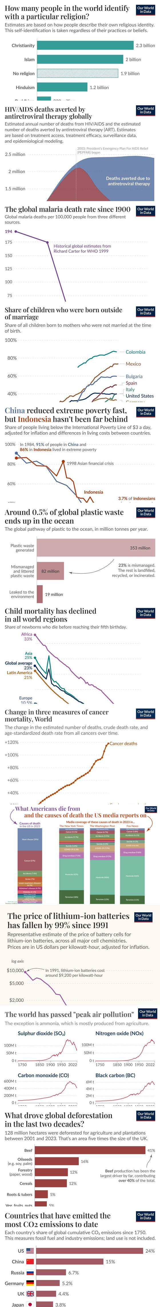 Our World in Data line chart: Child mortality decline