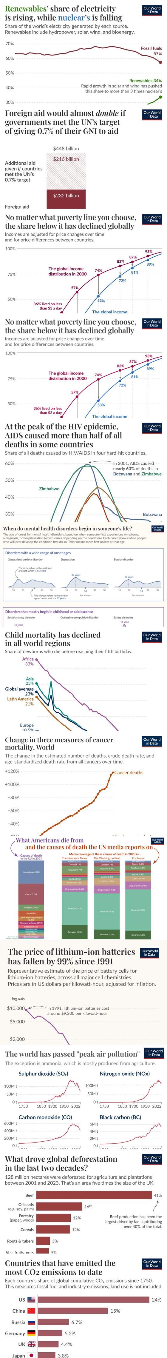 Our World in Data line chart: Child mortality decline
