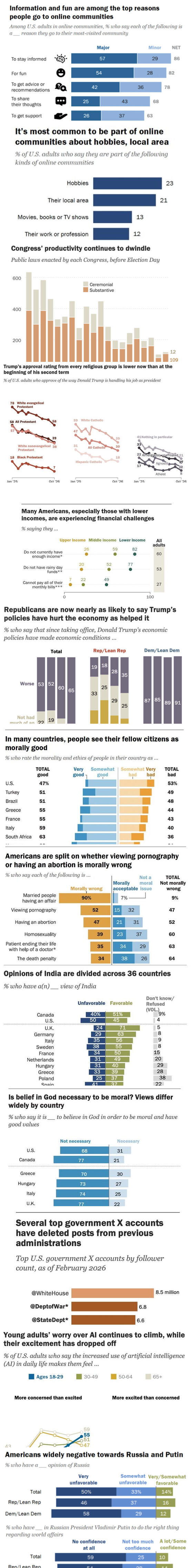 Pew Research Center stacked bar chart: Global moral views