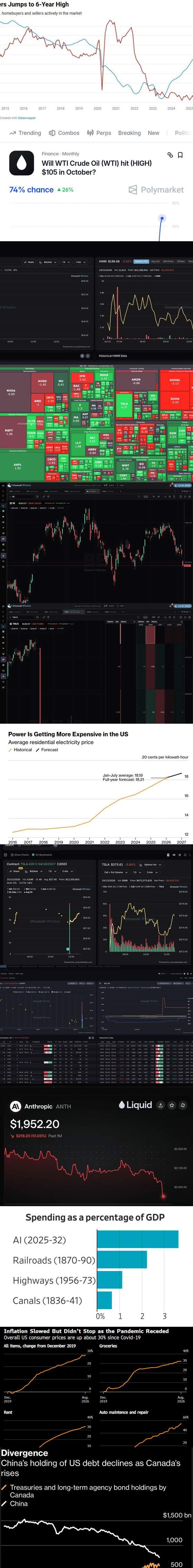 Unusual Whales line chart: US residential electricity prices