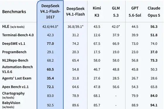 DeepSeek: AI model benchmark comparison