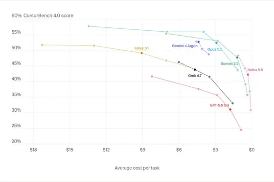 Cursor: AI model cost performance