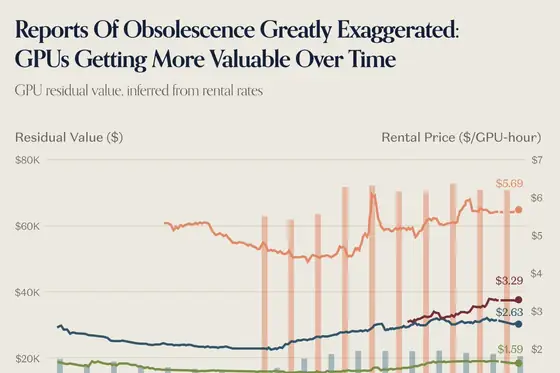 a16z: GPU residual value trends